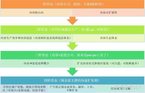 文化内容投资手札之新想法 媒体集团的发展路径与数字文化创意内容应用服务